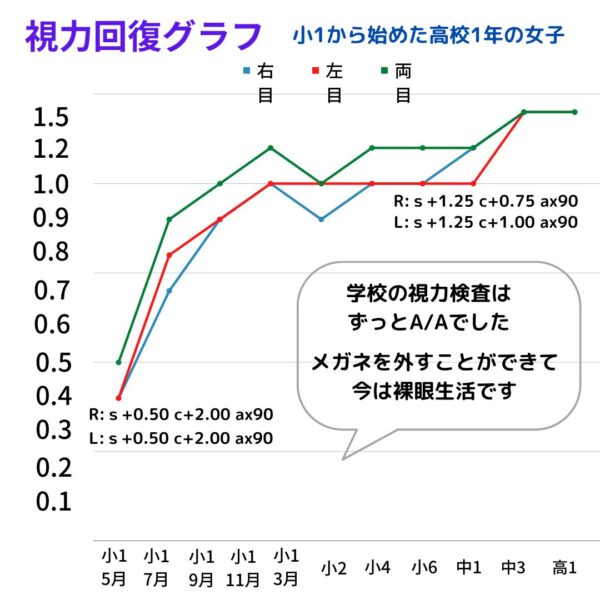 視力回復グラフ遠視2